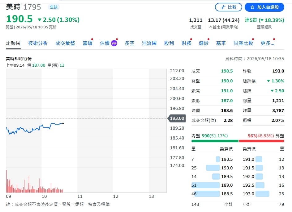 血癌藥退燒也不怕!美時砸重金併購美國市場 下半年準備大反攻