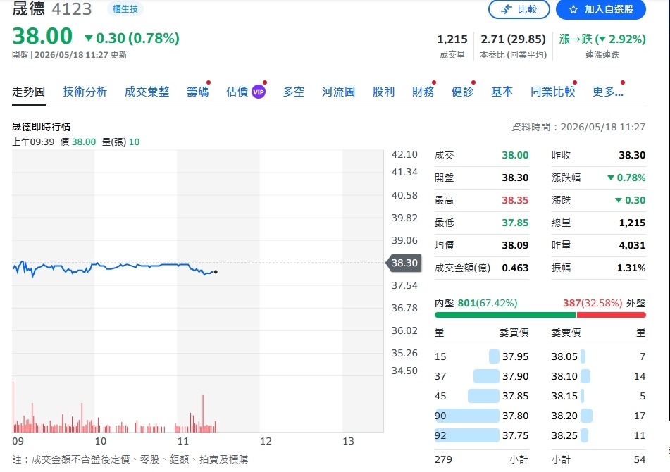 晟德爆賺19.7億!處分東曜藥業 IRR 21.85% 後續布局曝