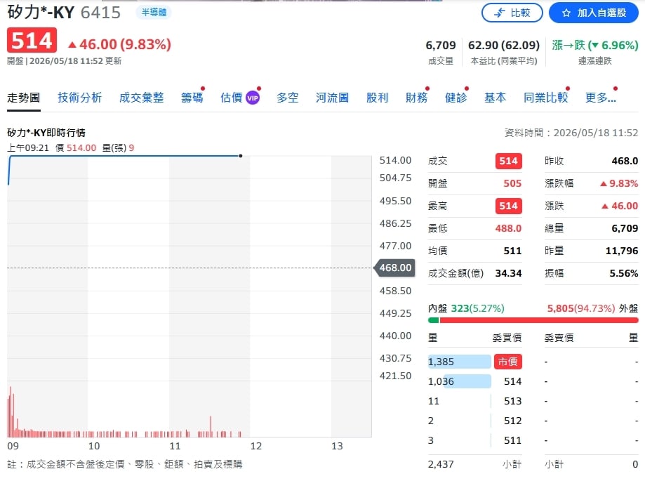 成長回溫但不等於全面復甦!矽力結構性壓力仍在
