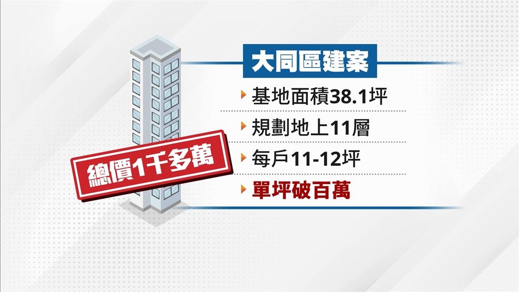 北市大同區「紙片屋」!38坪基地11層樓 單價破百萬