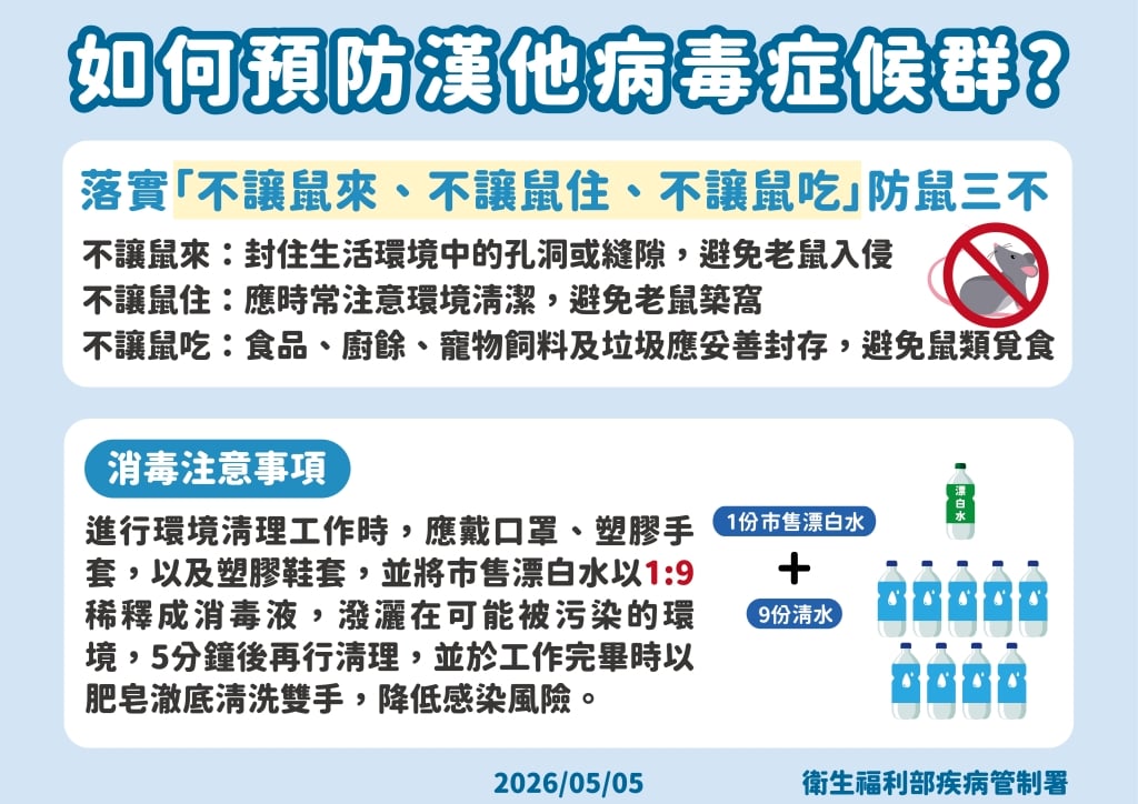 安鼠之亂嚇瘋!基隆男徒手「抓老鼠」反遭咬傷 確診漢他病毒