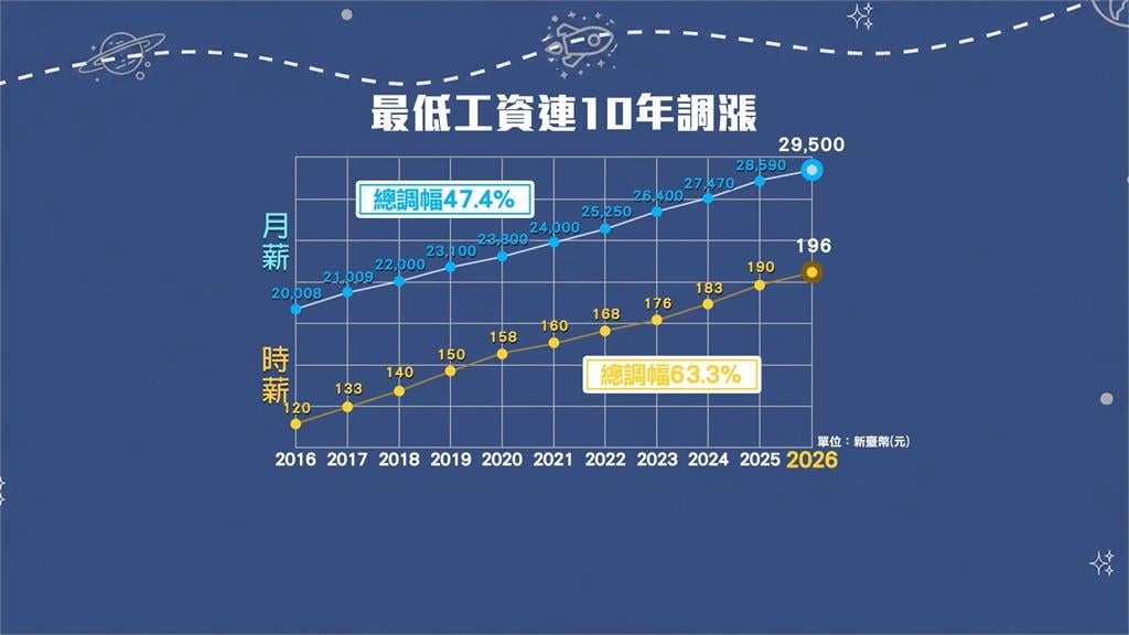 明年最低工資有望破三萬元 卓揆鼓勵企業加薪