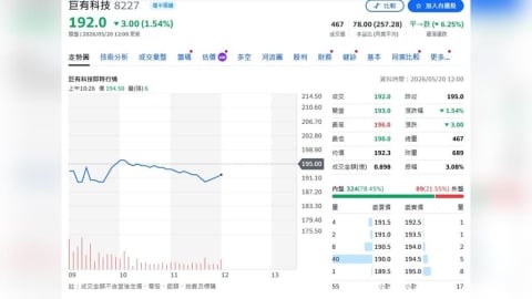 巨有科技營收拚年增30%!4奈米北美開花 AI與先進製程驅動成長爆發-民視財經網