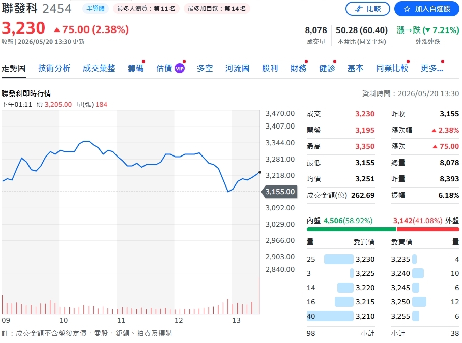 聯發科市值月增2兆驚奇!從股價192元慘烈低谷、十年轉型超狂內幕