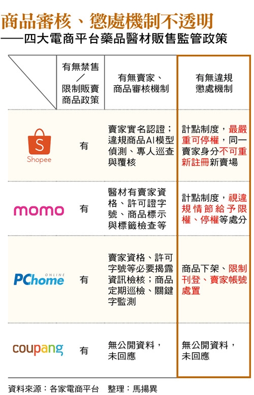 從瘦瘦針、壯陽藥到輪椅 電商違法賣藥恐傷身 價格減半、風險倍增 平台應納管負責