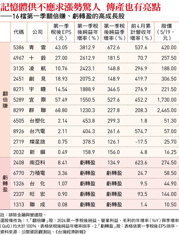 群聯、台塑化 Q1季報放榜 11檔「翻倍賺」高成長股 3大獲利指標篩選真贏家