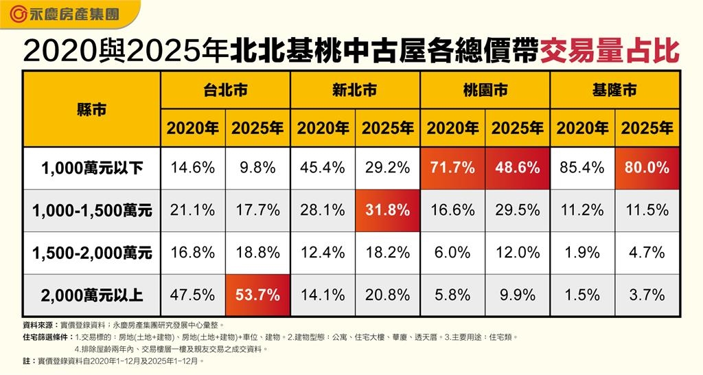 以前嫌遠現在買不起!桃園千萬宅5年腰斬 新北首購族被迫加價生存
