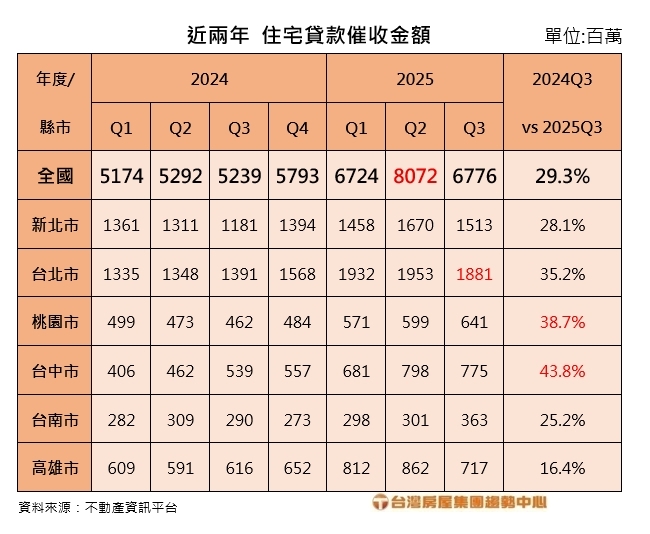 新青安後遺症浮現?房貸催收金額飆4年新高 台中、桃園成重災區