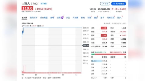 AI伺服器訂單炸裂!大聯大Q1獲利創高