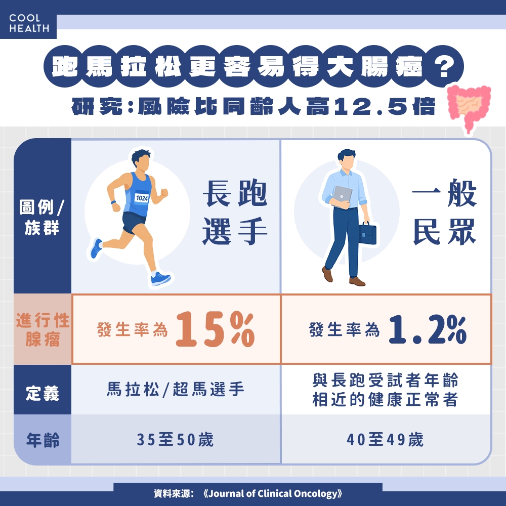 跑馬拉松更容易得大腸癌？ 研究：長跑選手「癌前病變」風險，比一般同齡人高12.5倍