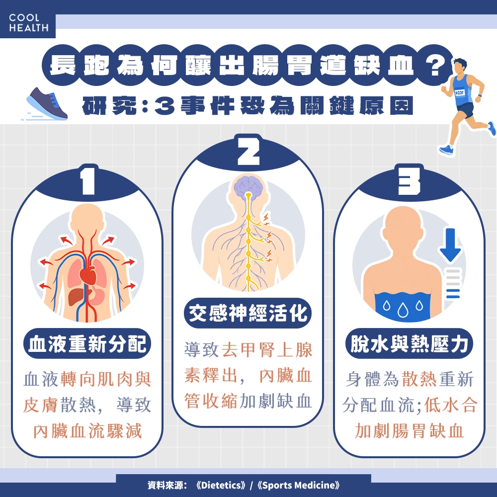 長跑為何引起腸胃道缺血？ 專家籲運動員應提早篩檢