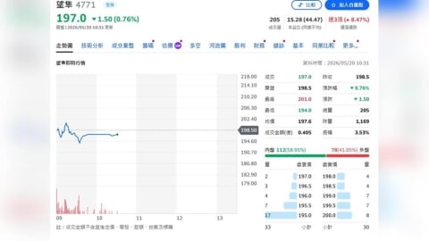 望隼訂單滿到2027!法人喊買目標價243元 邦特則因成本壓力轉保守-民視財經網