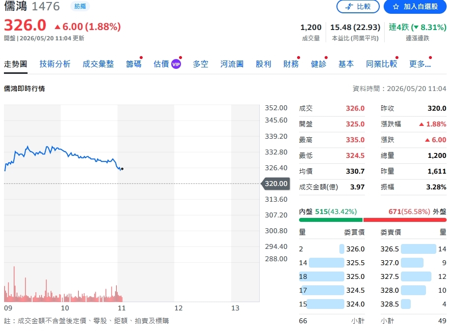 AI與企業換機潮來了?宏正目標價喊80元 儒鴻雖遭降價仍被看好