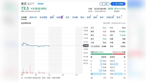 AI與企業換機潮來了?宏正目標價喊80元 儒鴻雖遭降價仍被看好-民視財經網
