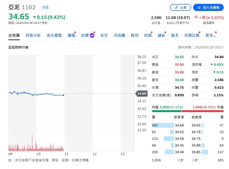 中國水泥慘陷虧損!亞泥遭砍EPS近25% 法人示警:價格戰還沒打完