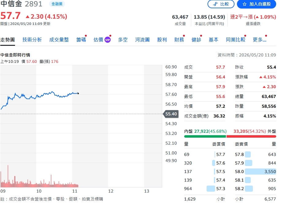 中信金首季EPS 1.18元創同期高 AI放款帶動雙位數成長、現金股利2.5元