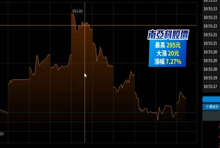 受惠AI記憶體需求暴增 南亞科去年營收破665億