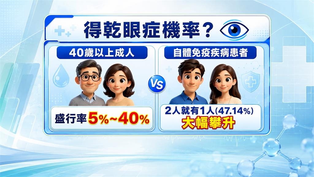 早3年出現警訊 乾眼現象請小心!恐是自體免疫疾病釀禍