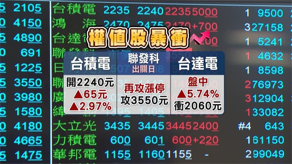 台股盤中衝漲逾1400點 上班聊股票、還有人「這樣做」
