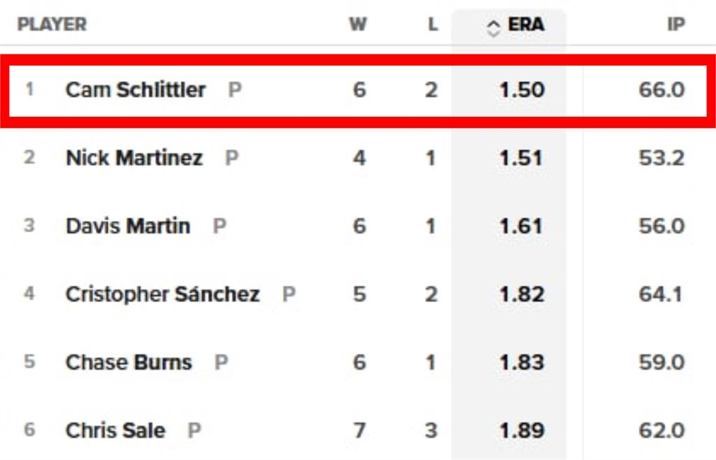 MLB(影)/0.73卻不是防禦率王!大谷「這原因」無緣重返寶座爭賽揚獎最大阻礙