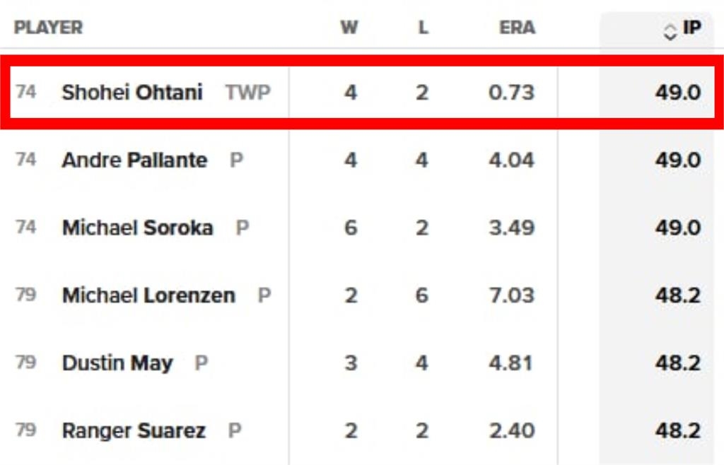 MLB(影)/0.73卻不是防禦率王!大谷「這原因」無緣重返寶座爭賽揚獎最大阻礙