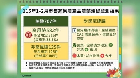 買蔬果注意!食藥署抽檢LOPIA草莓、愛買九層塔遭驗出「農藥超標」