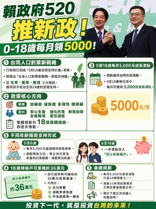 賴總統拋0到18歲月領5千!486先生曝「符合1條件」年收多近20萬元