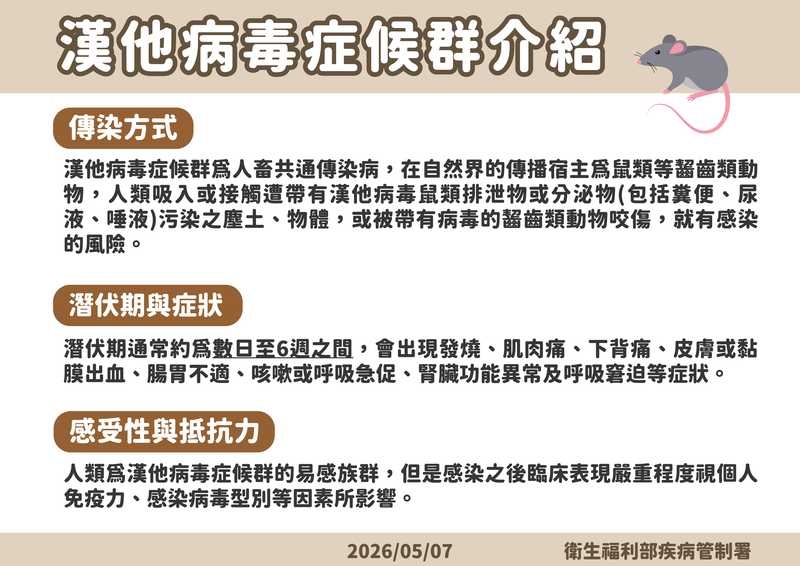 男遭鼠咬後染「首爾型漢他病毒」尚未見傳染人　疾管署籲落實防鼠3不