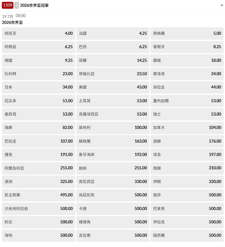 2026世足各國賠率出爐!賭盤預測「這組」恐成死亡之組 看好「這隊」變黑馬