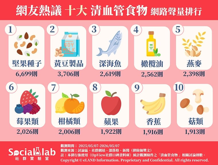 清血管食物排行！堅果種子聲量高 豆製品、燕麥也入榜