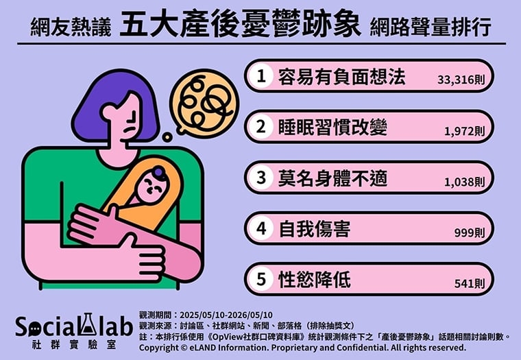 不單純情緒差!網熱議產後憂鬱跡象 自我傷害千萬警覺