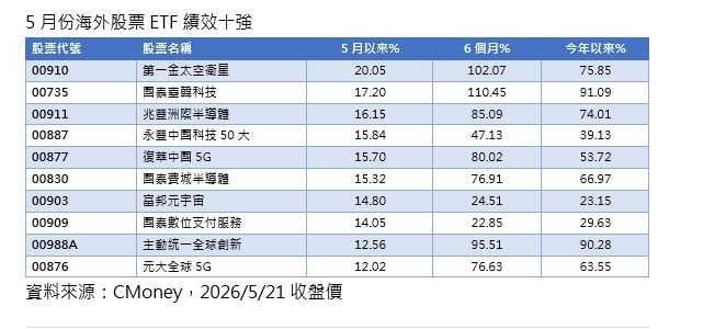 台股台積創高「這類」ETF也飆高 二檔海外型ETF股價翻倍