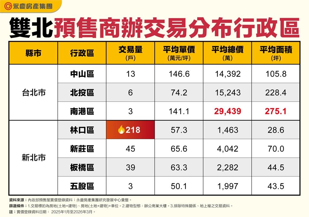 林口變創業天堂!28坪商辦賣爆