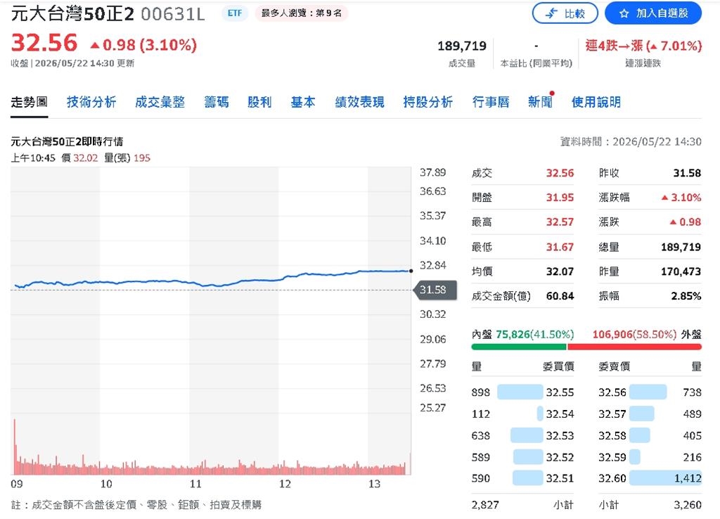 台股越震越有人買！0050、00631L成台股最強印鈔機
