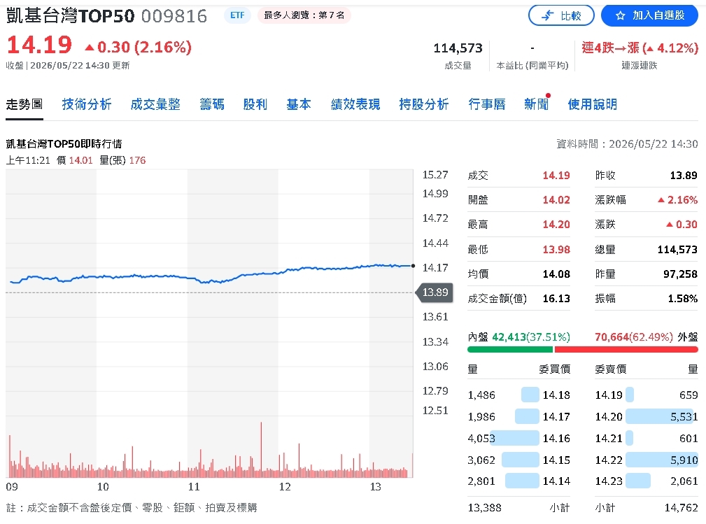 台股越震越有人買！0050、00631L成台股最強印鈔機