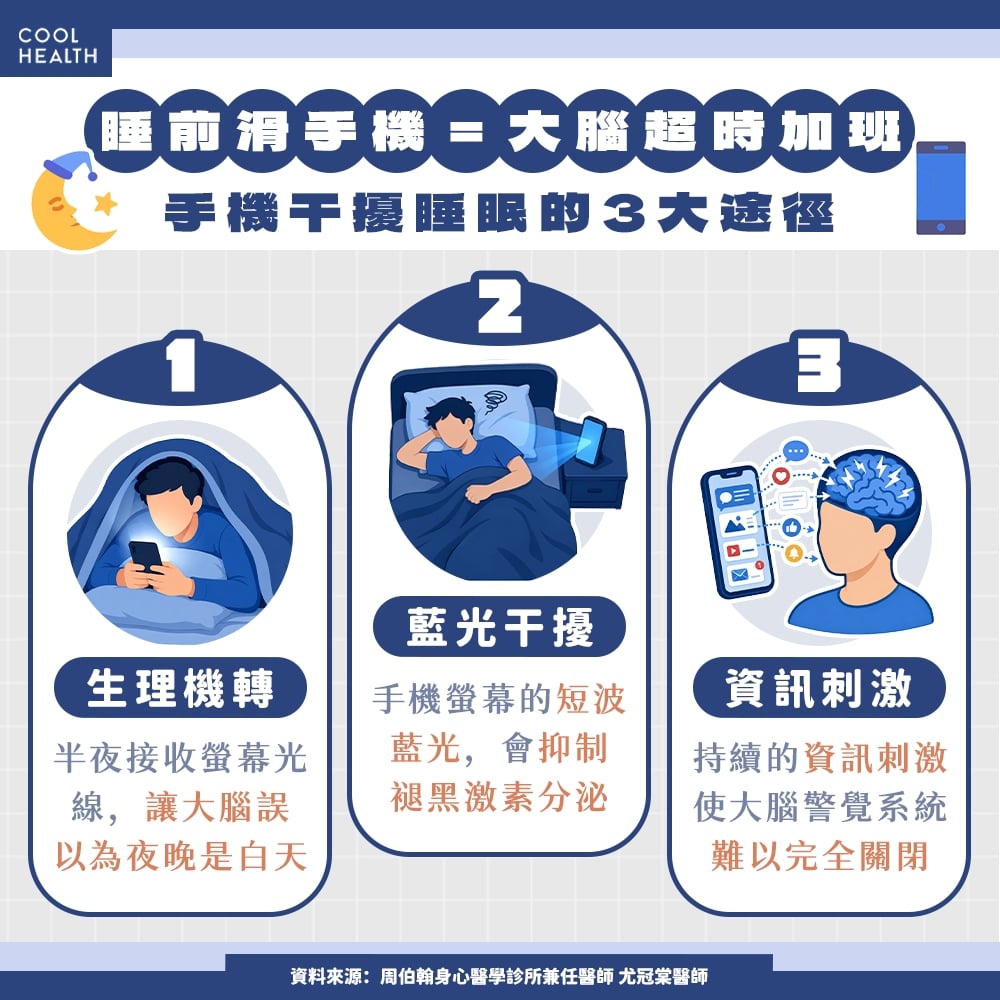 睡前滑手機 = 大腦「超時加班」！ 躺床滑比坐著滑更傷身？ 醫：恐釀5大後遺症