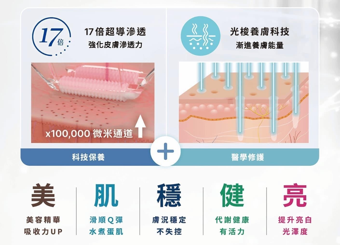圖說：楊仕安醫師提出的「美肌穩健亮」，對應的不只是鳳凰光的臨床表現，更精準呼應微修復世代對肌膚的五項期待：保養效率最大化、日常觸感升級、社交不中斷、代謝保鮮、自然透亮。