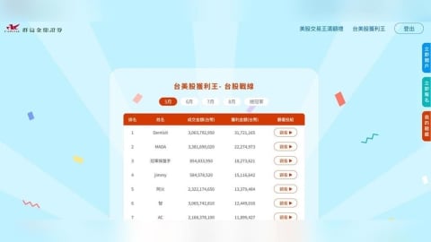 台股股神現身?群益交易賽2週狂賺1800萬 前十名全爆賺