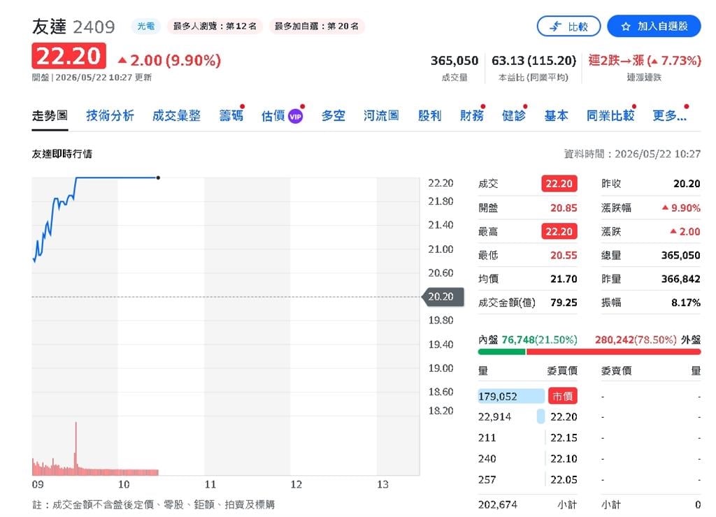 面板股今天沒極限!群創爆量鎖漲停 他緊追在後