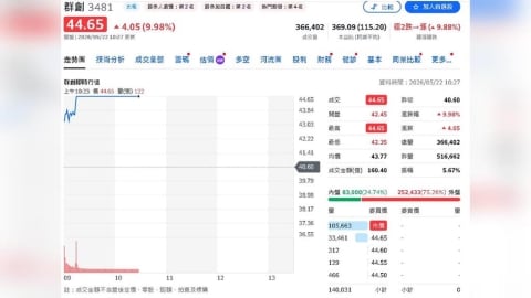 面板股今天沒極限！群創爆量鎖漲停　他緊追在後