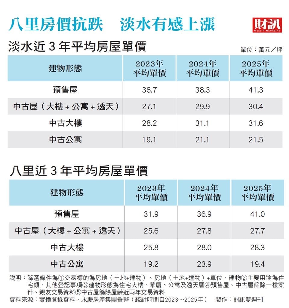 淡水漲了、八里穩了 交通紅利兌現期來了 淡江大橋通車 翻轉北台灣房市