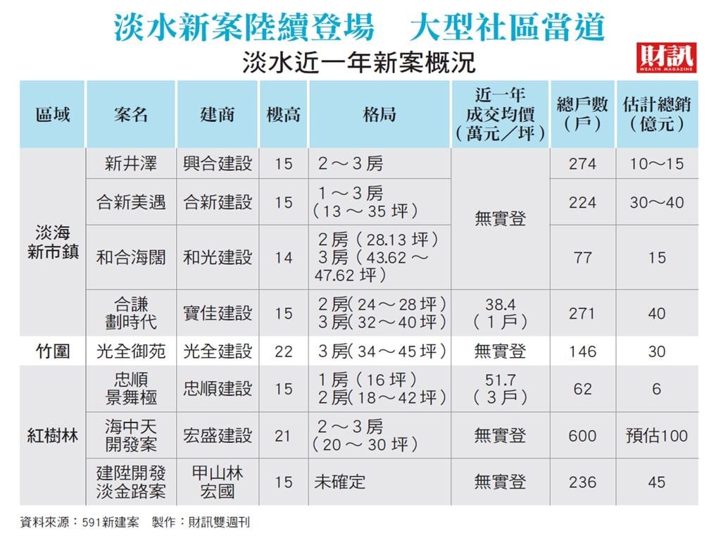 淡水漲了、八里穩了 交通紅利兌現期來了 淡江大橋通車 翻轉北台灣房市