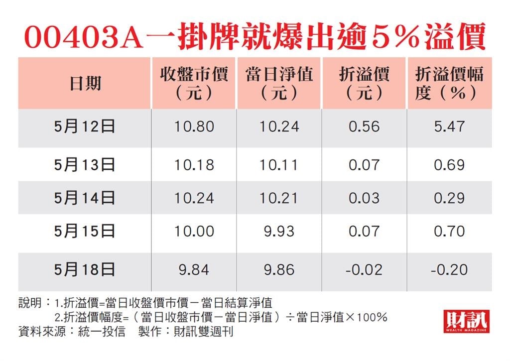 散戶追價搶買 真正賺到的可能不是你 主動ETF狂潮 折溢價成獵人提款機