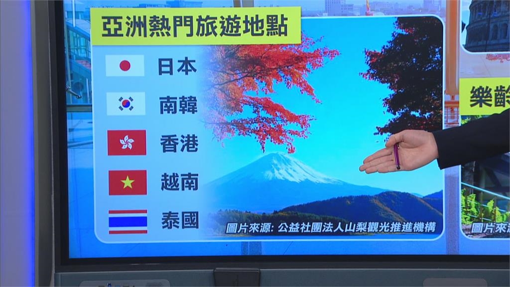 長輩愛出國！  樂齡旅遊市場持續成長 「亞洲旅行」熱門首選