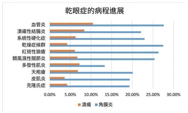 婦追劇易乾眼「確診乾燥症」　本土研究揭乾眼症與自體免疫疾病有關