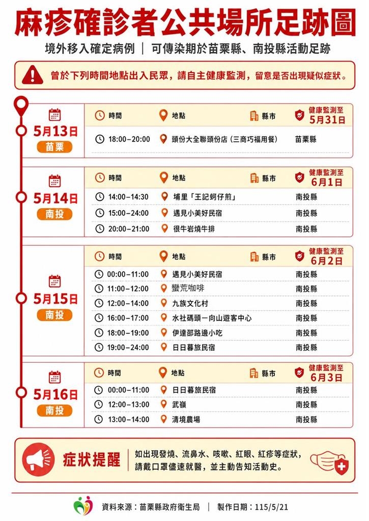 快新聞／苗栗爆境外移入麻疹！外籍女泰國返台後確診　公共足跡曝光