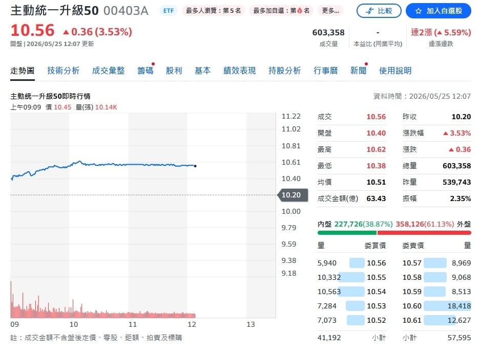 台股狂飆4萬3！0050一舉破百、ETF資金潮再度引爆