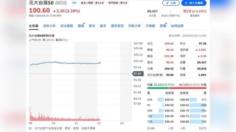 台股狂飆4萬3！0050一舉破百、ETF資金潮再度引爆