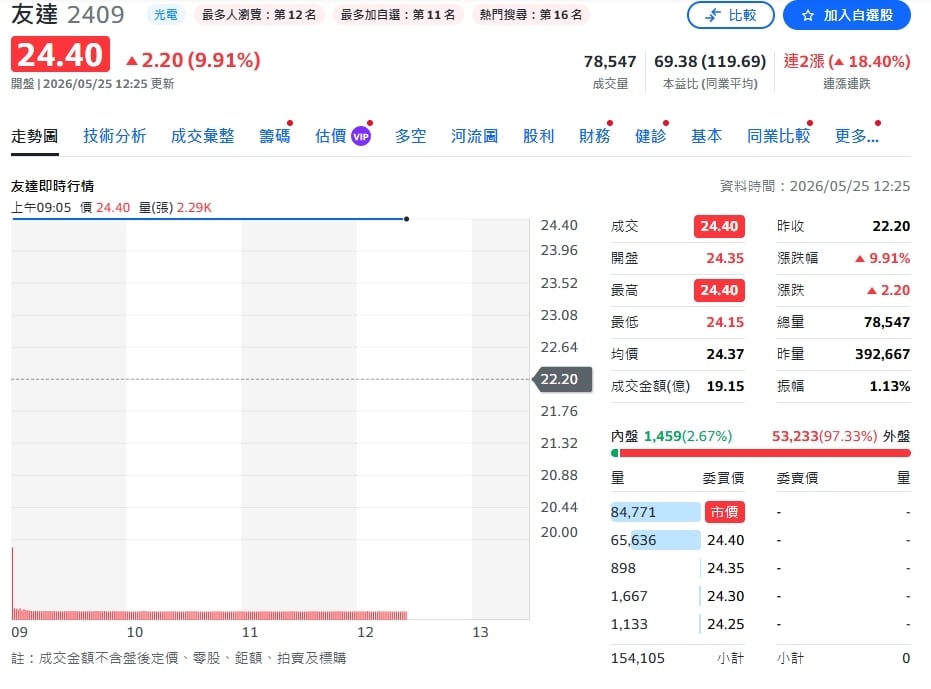 低谷反轉訊號浮現！面板雙雄靠先進封裝與光通訊強勢回歸