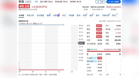 低谷反轉訊號浮現!面板雙雄靠先進封裝與光通訊強勢回歸